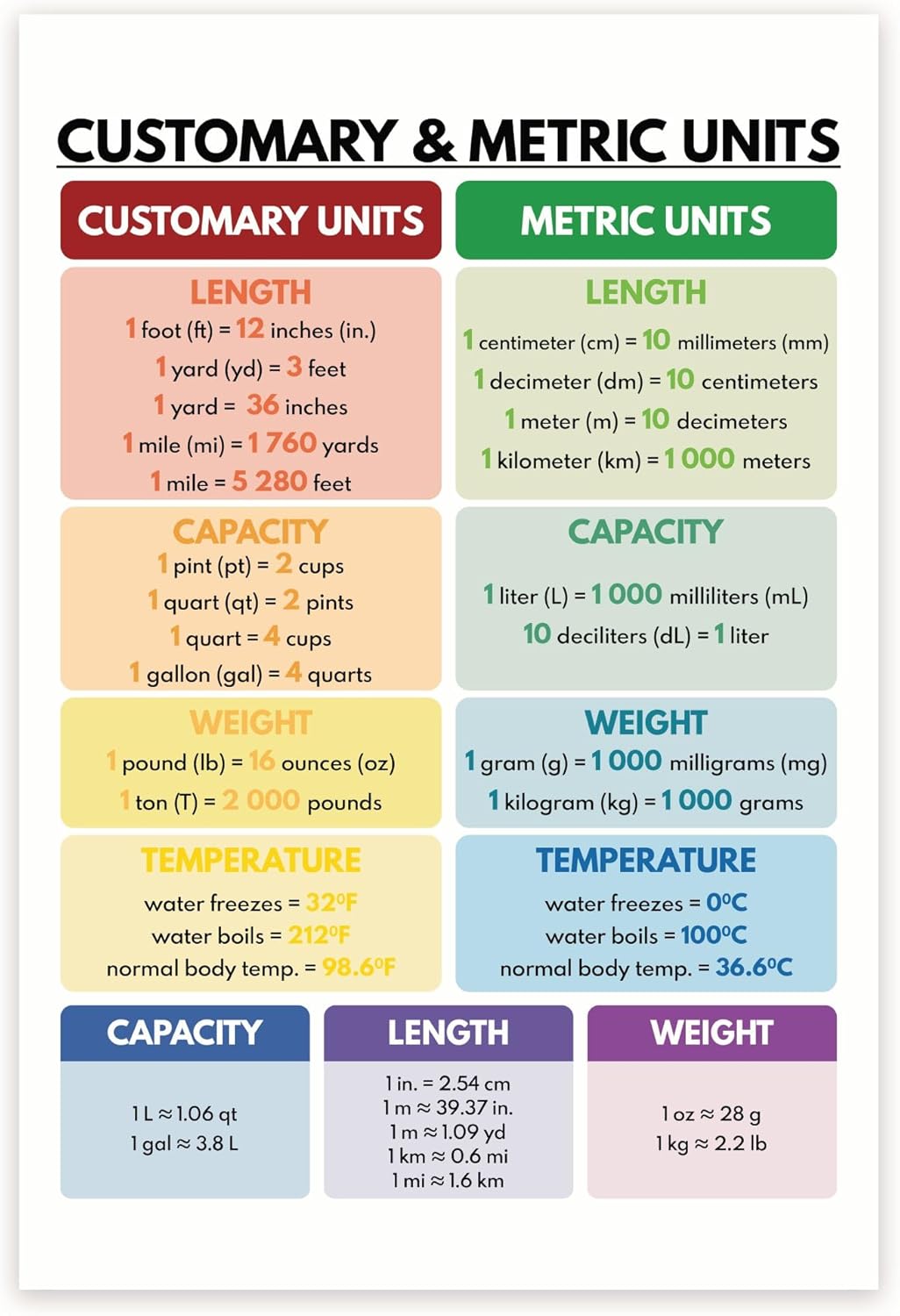 Customary & Metric Units Conversion Poster